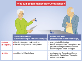 Infografik Was tun gegen mangelnde Compliance?