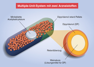 Infografik: Multiple-Unit-System mit zwei Arzneistoffen